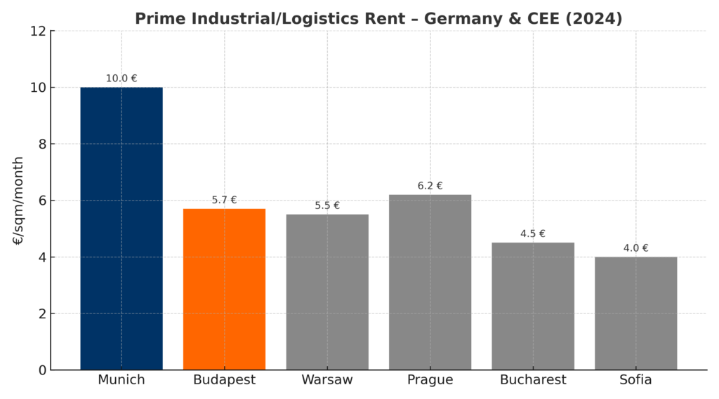 Prime industrial rent comparison — Munich, Budapest, Warsaw, Prague, Bucharest, Sofia (2024)