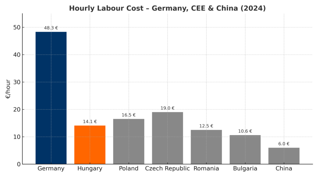 Hourly labour cost comparison — Germany, Hungary, CEE and China (2024)